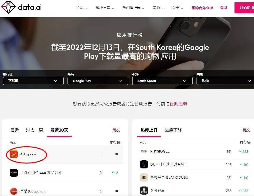  欧洲杯平台app下载_速卖通再登韩国购物APP下载量榜首 欧洲杯平台app下载，超过当地电商平台Coupang
