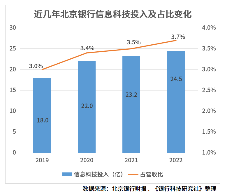 信用盘怎么开户_北京银行形成“数字京行”战略体系信用盘怎么开户，设立金融科技委员会