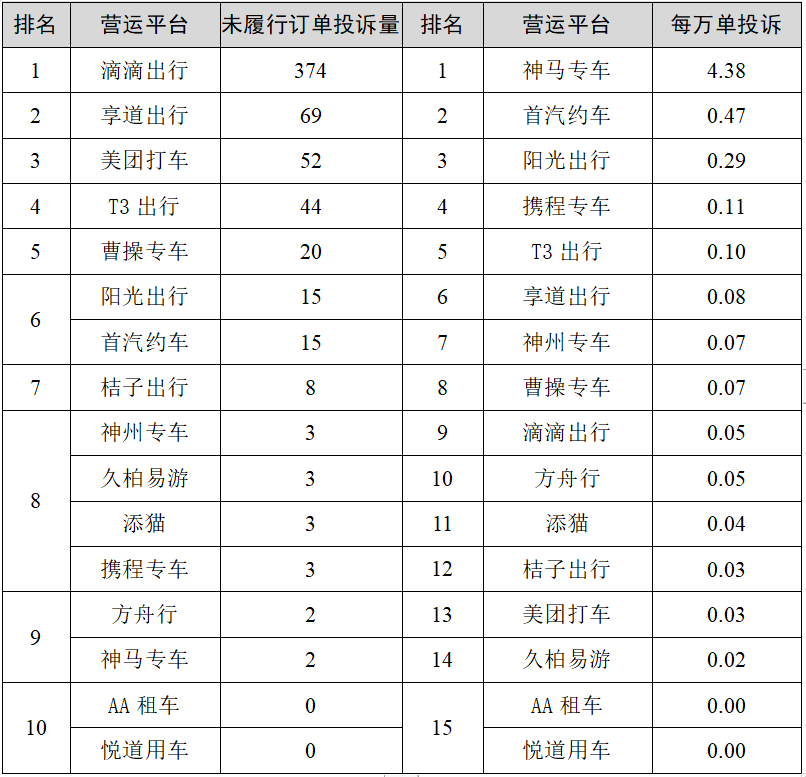 皇冠信用网平台出租_【监管】上海一季度巡游出租汽车、网约车平台投诉排名出炉皇冠信用网平台出租，这些企业、平台被投诉最多→