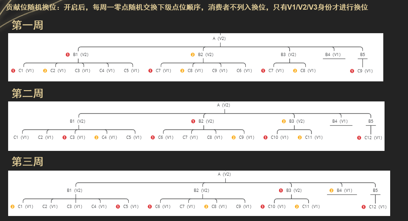 皇冠信用登2代理_链动2+1新版本模式介绍：结合代理排队模型皇冠信用登2代理，增加复购效率