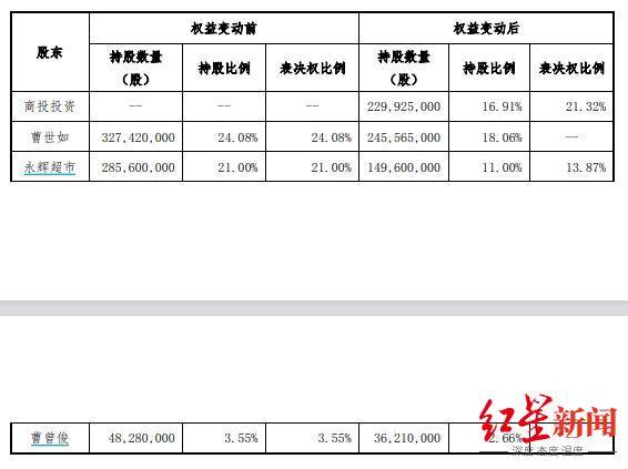 皇冠信用网出租_红旗连锁：实际控制人变更为四川省国资委