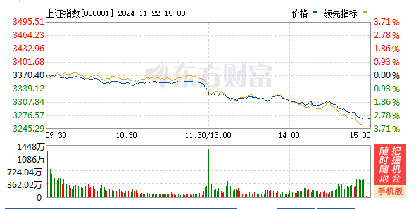 2022足球平台出租_A股三大指数均跌超3%：沪指失守3300点